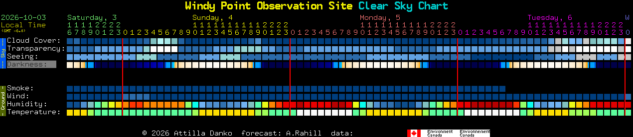 Current forecast for Windy Point Observation Site Clear Sky Chart