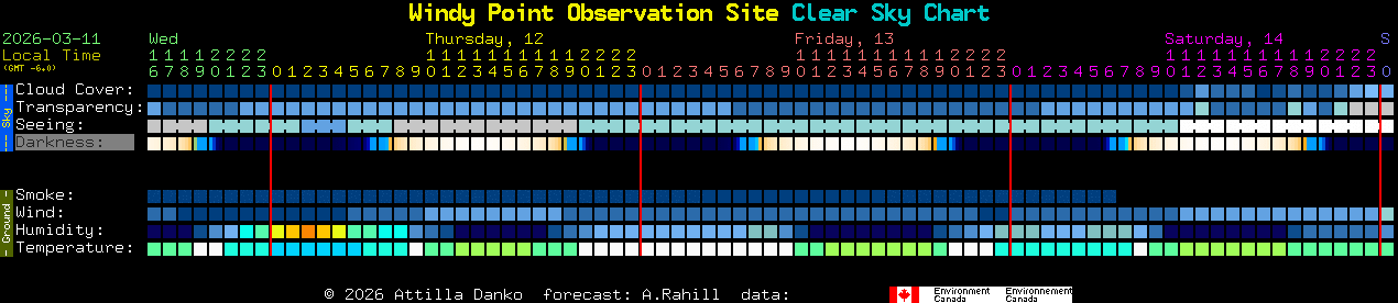 Current forecast for Windy Point Observation Site Clear Sky Chart