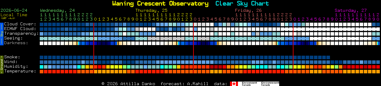 Current forecast for Waning Crescent Observatory Clear Sky Chart