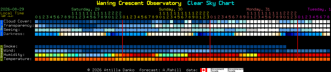 Current forecast for Waning Crescent Observatory Clear Sky Chart