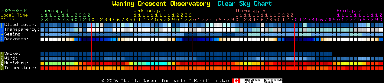 Current forecast for Waning Crescent Observatory Clear Sky Chart