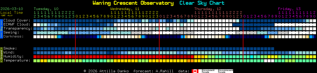 Current forecast for Waning Crescent Observatory Clear Sky Chart