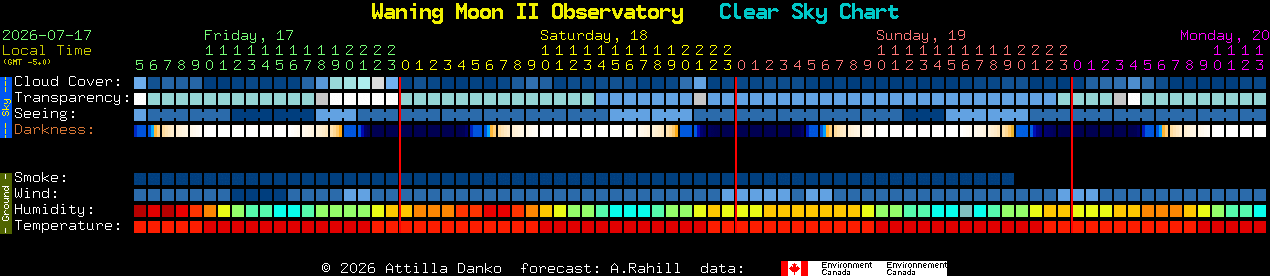 Current forecast for Waning Moon II Observatory Clear Sky Chart