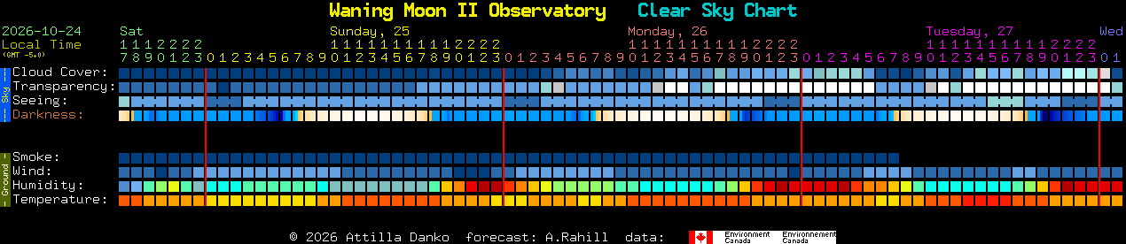 Current forecast for Waning Moon II Observatory Clear Sky Chart