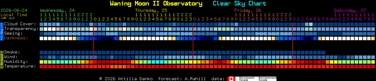 Current forecast for Waning Moon II Observatory Clear Sky Chart
