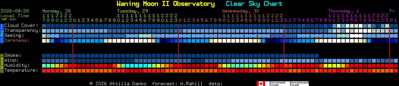 Current forecast for Waning Moon II Observatory Clear Sky Chart