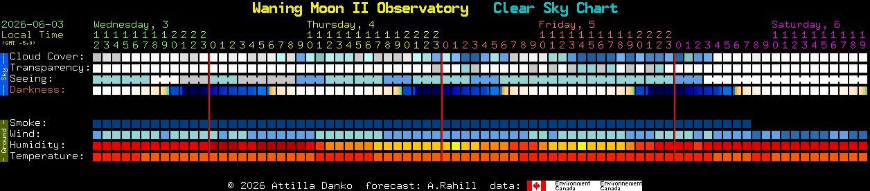 Current forecast for Waning Moon II Observatory Clear Sky Chart