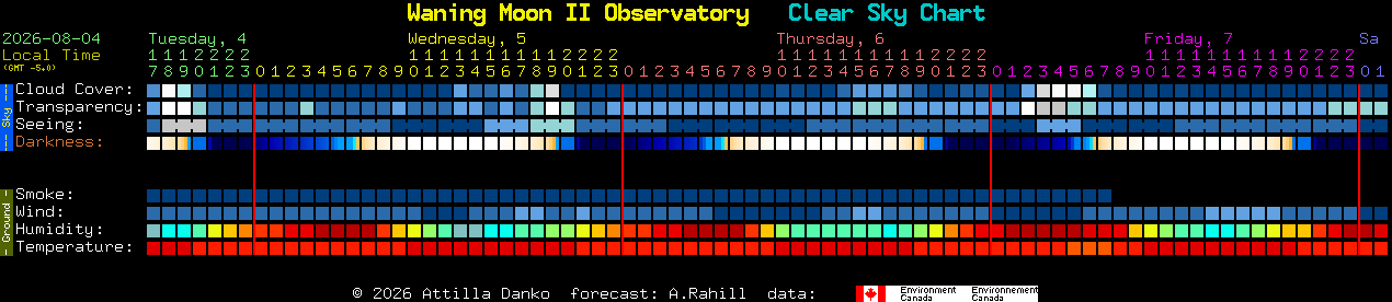 Current forecast for Waning Moon II Observatory Clear Sky Chart