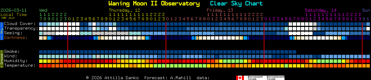 Current forecast for Waning Moon II Observatory Clear Sky Chart