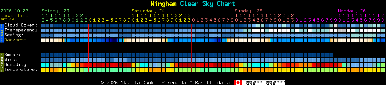Current forecast for Wingham Clear Sky Chart