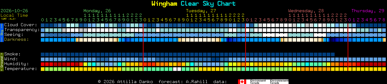 Current forecast for Wingham Clear Sky Chart