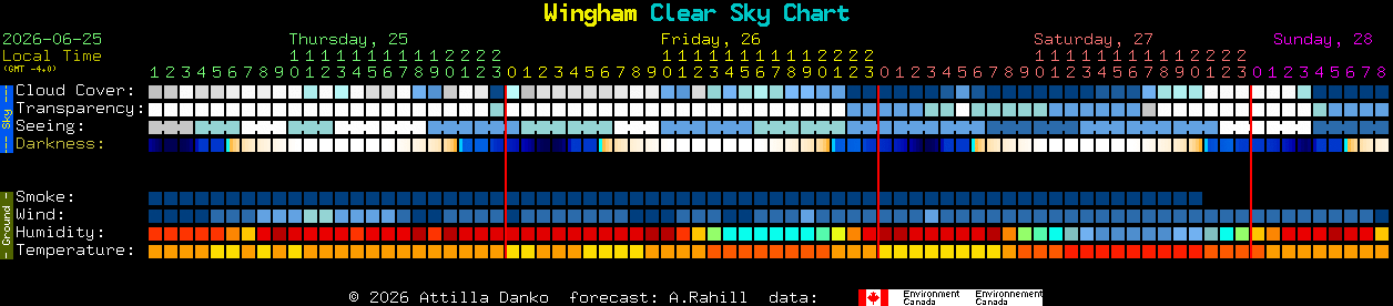 Current forecast for Wingham Clear Sky Chart
