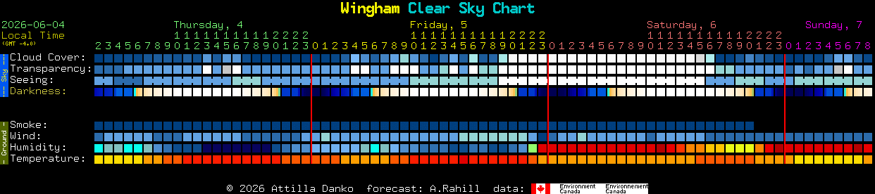 Current forecast for Wingham Clear Sky Chart