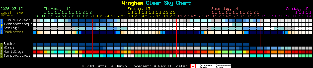 Current forecast for Wingham Clear Sky Chart