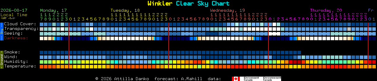 Current forecast for Winkler Clear Sky Chart