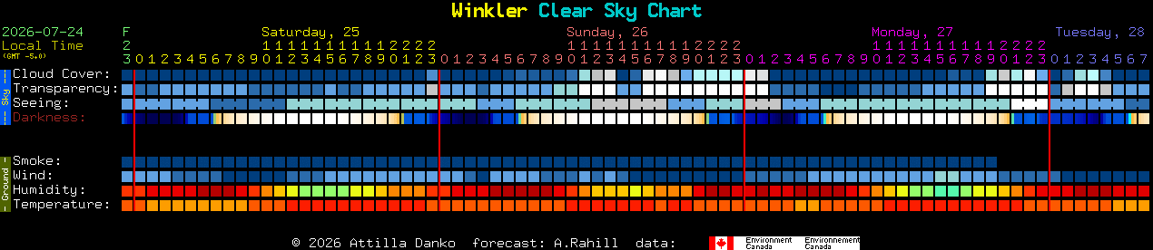 Current forecast for Winkler Clear Sky Chart