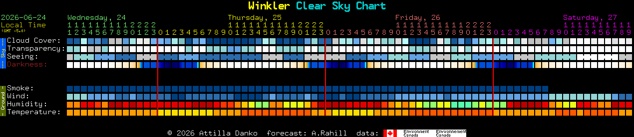 Current forecast for Winkler Clear Sky Chart