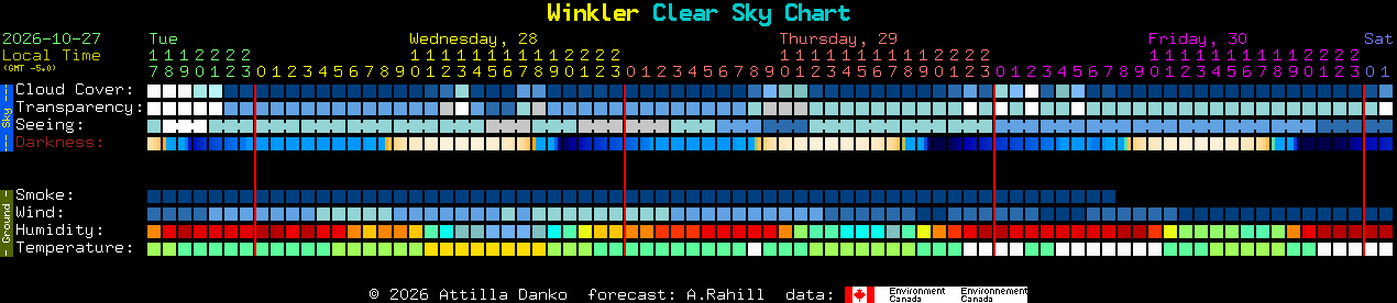 Current forecast for Winkler Clear Sky Chart
