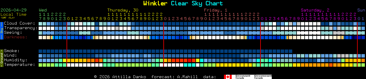 Current forecast for Winkler Clear Sky Chart