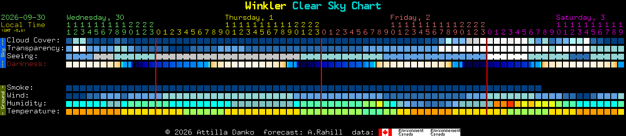 Current forecast for Winkler Clear Sky Chart