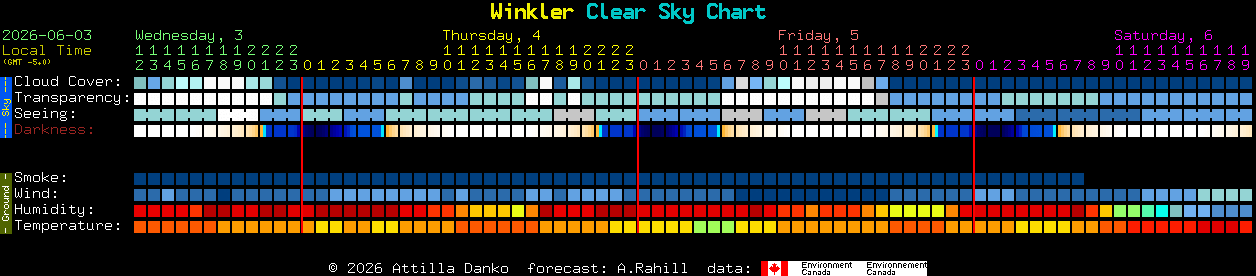 Current forecast for Winkler Clear Sky Chart