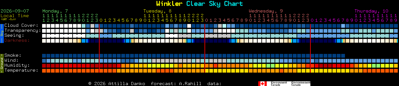 Current forecast for Winkler Clear Sky Chart