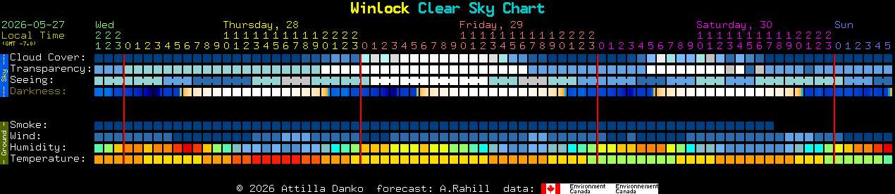 Current forecast for Winlock Clear Sky Chart