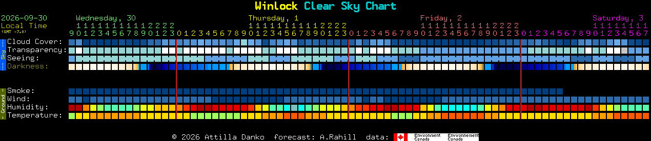 Current forecast for Winlock Clear Sky Chart