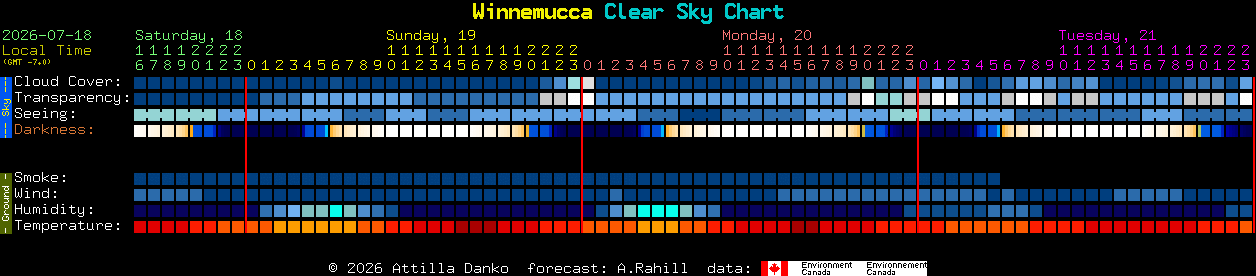 Current forecast for Winnemucca Clear Sky Chart