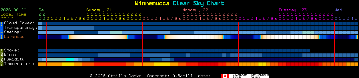 Current forecast for Winnemucca Clear Sky Chart