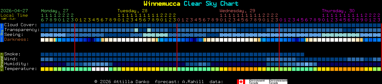 Current forecast for Winnemucca Clear Sky Chart