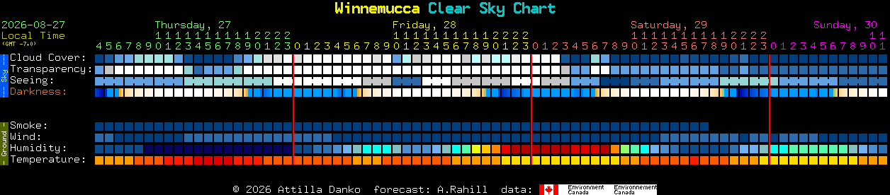 Current forecast for Winnemucca Clear Sky Chart