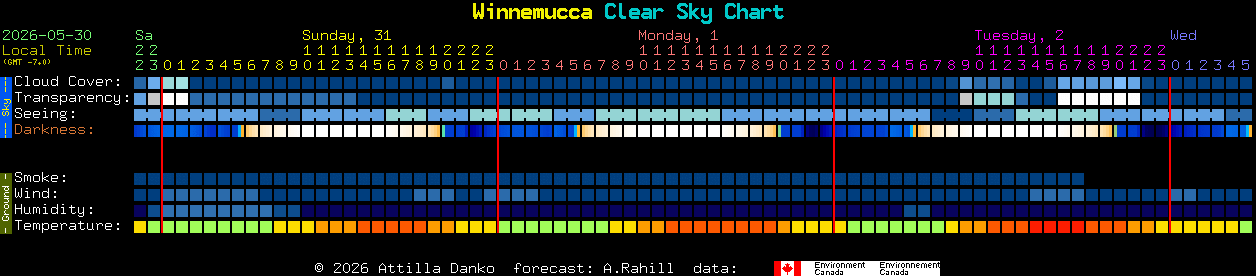 Current forecast for Winnemucca Clear Sky Chart