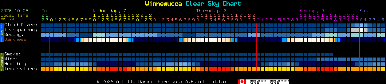 Current forecast for Winnemucca Clear Sky Chart