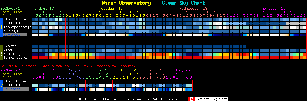 Current forecast for Winer Observatory Clear Sky Chart