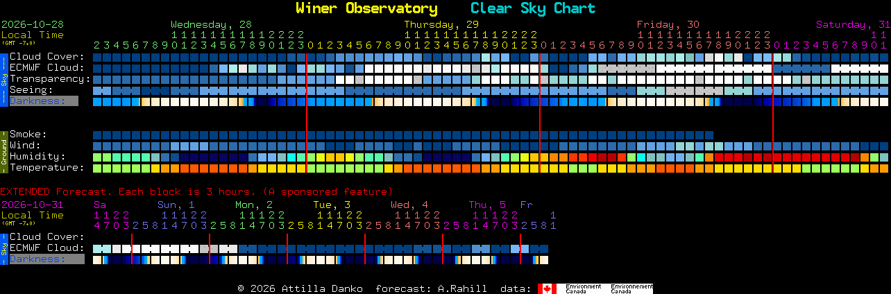 Current forecast for Winer Observatory Clear Sky Chart