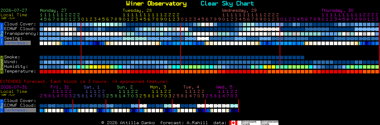 Current forecast for Winer Observatory Clear Sky Chart