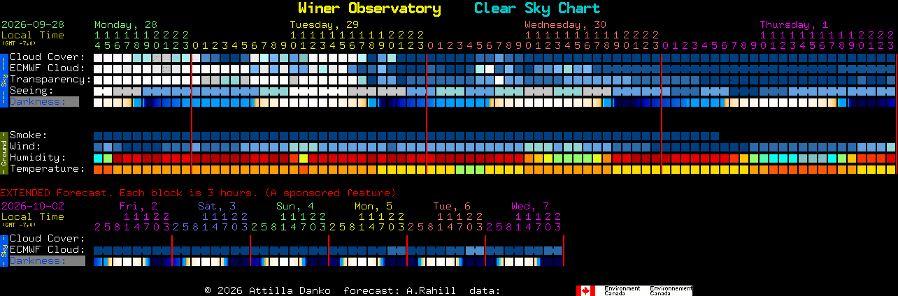 Current forecast for Winer Observatory Clear Sky Chart