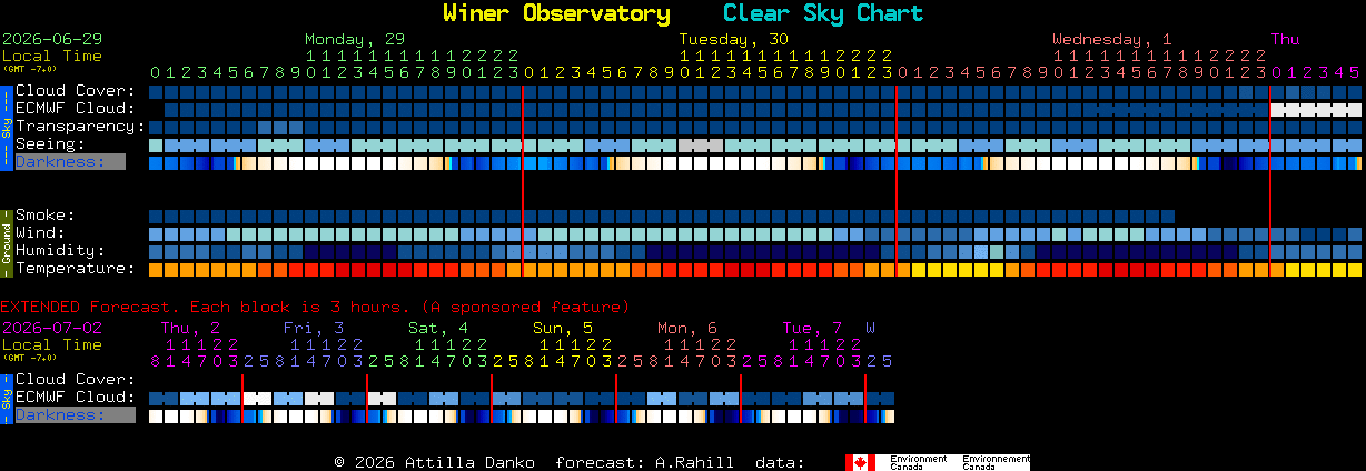Current forecast for Winer Observatory Clear Sky Chart