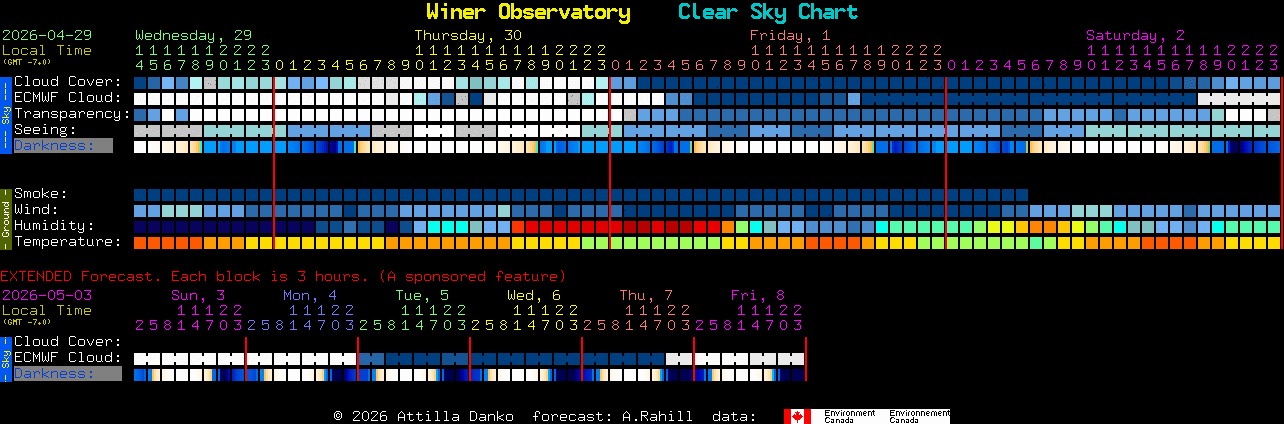 Current forecast for Winer Observatory Clear Sky Chart
