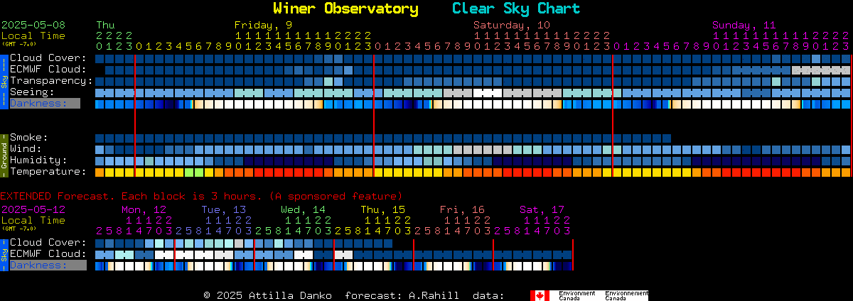 Current forecast for Winer Observatory Clear Sky Chart