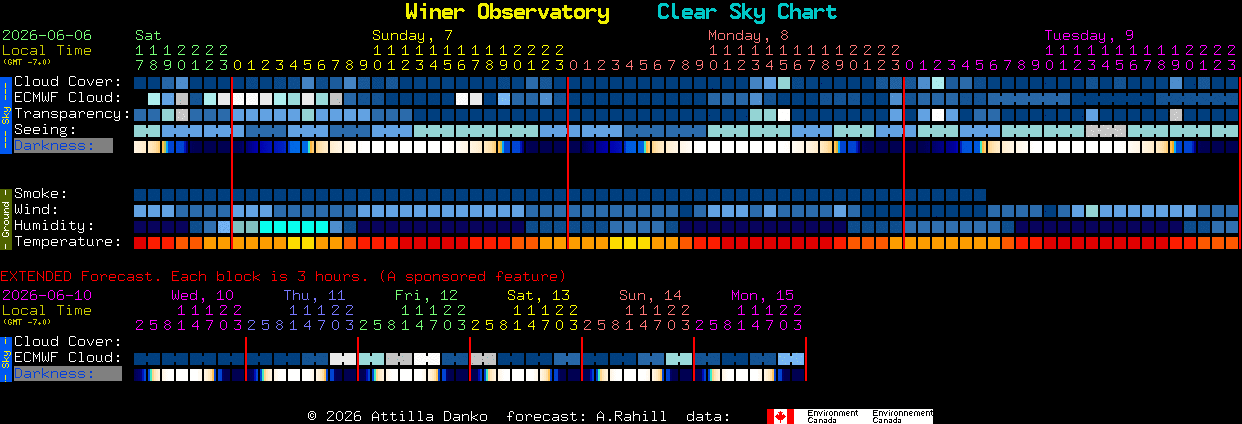 Current forecast for Winer Observatory Clear Sky Chart