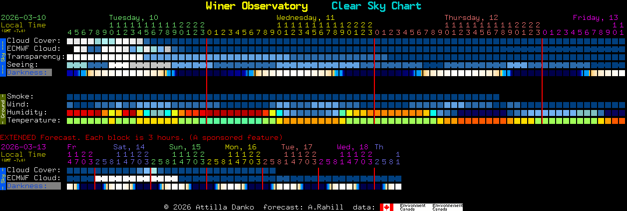 Current forecast for Winer Observatory Clear Sky Chart