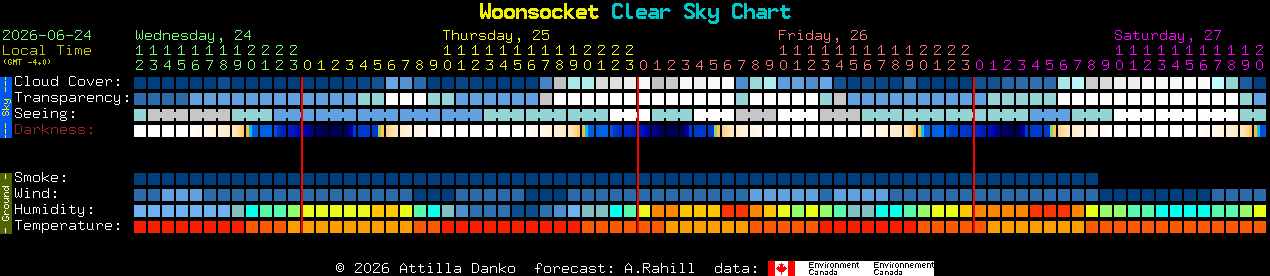 Current forecast for Woonsocket Clear Sky Chart