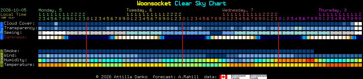 Current forecast for Woonsocket Clear Sky Chart