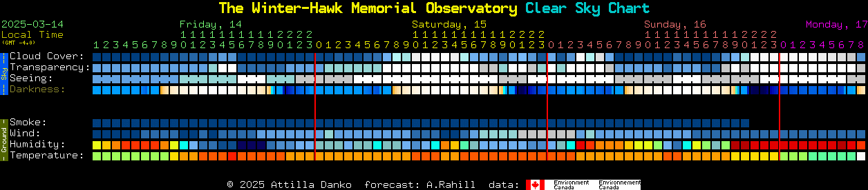 Current forecast for The Winter-Hawk Memorial Observatory Clear Sky Chart