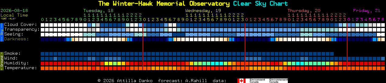 Current forecast for The Winter-Hawk Memorial Observatory Clear Sky Chart