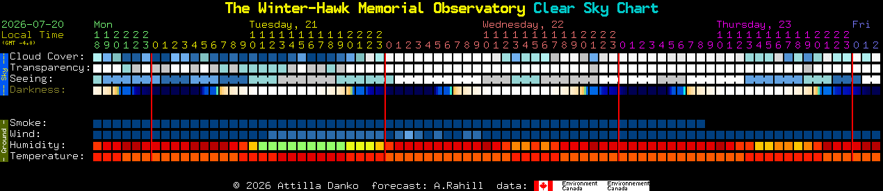 Current forecast for The Winter-Hawk Memorial Observatory Clear Sky Chart