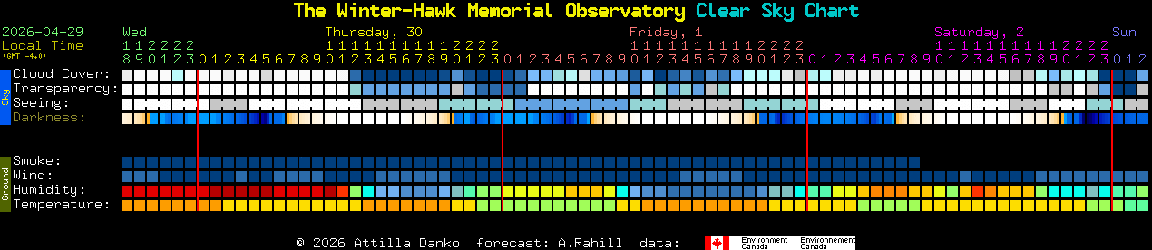 Current forecast for The Winter-Hawk Memorial Observatory Clear Sky Chart