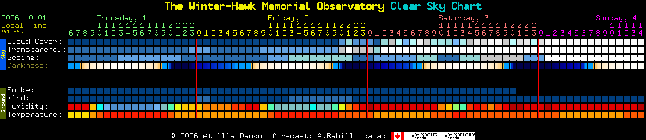 Current forecast for The Winter-Hawk Memorial Observatory Clear Sky Chart
